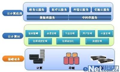 云海OS 浪潮云海战略解读之三——云计算装备技术服务