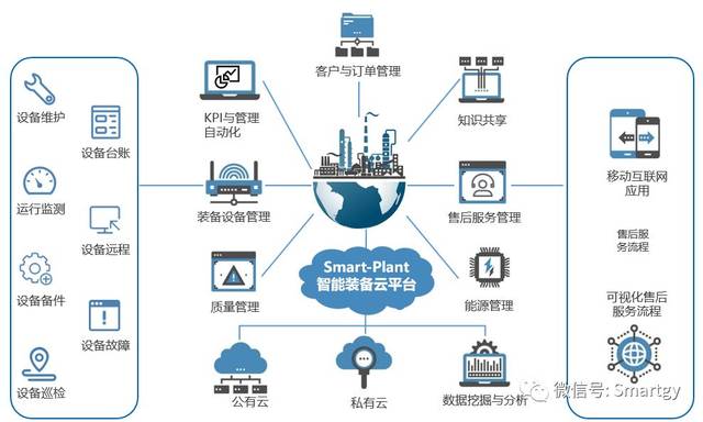 设备智能管控 基于云计算的企业装备可视化与全生命周期管理解决方案
